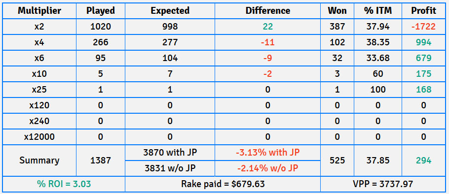 Result table